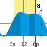 Port Townsend tide chart for Tuesday, October 8, 2024