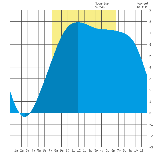 Port Townsend tide chart for Wednesday, October 9, 2024