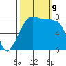 Port Townsend tide chart for Wednesday, October 9, 2024