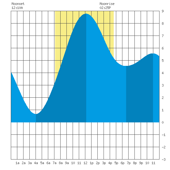 Port Townsend tide chart for Sunday, November 10, 2024