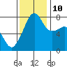 Port Townsend tide chart for Sunday, November 10, 2024