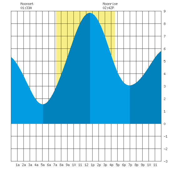 Port Townsend tide chart for Monday, November 11, 2024