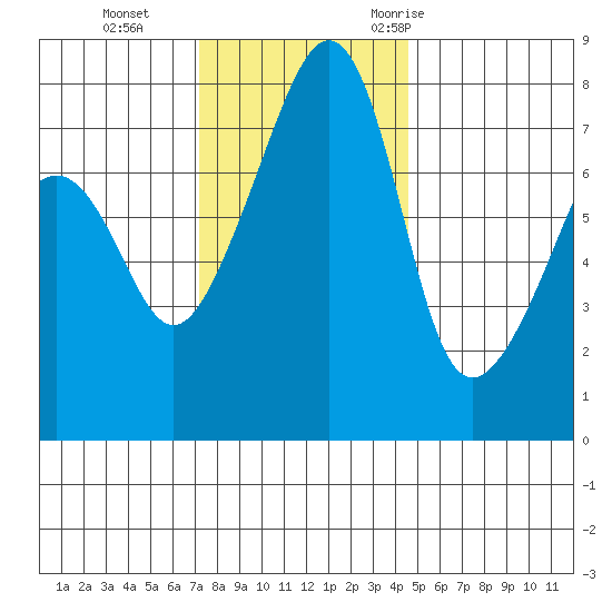 Port Townsend tide chart for Tuesday, November 12, 2024