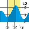 Port Townsend tide chart for Tuesday, November 12, 2024
