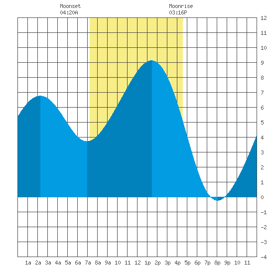 Port Townsend tide chart for Wednesday, November 13, 2024
