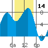 Port Townsend tide chart for Thursday, November 14, 2024