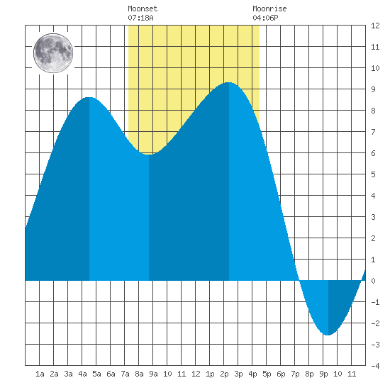Port Townsend tide chart for Friday, November 15, 2024
