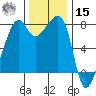 Port Townsend tide chart for Friday, November 15, 2024