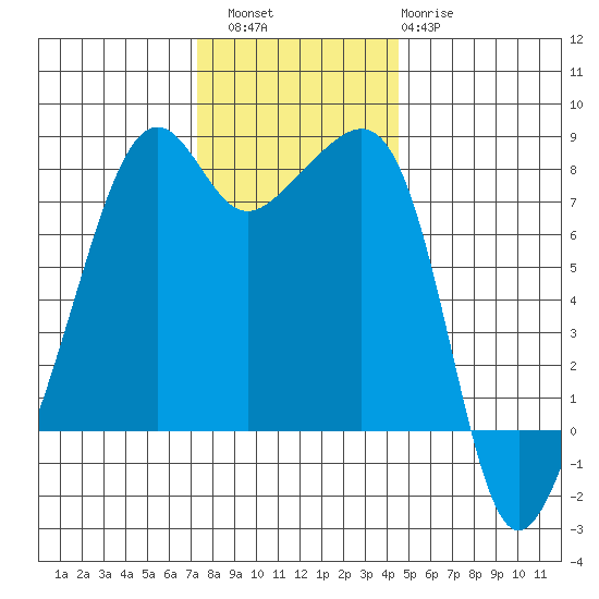 Port Townsend tide chart for Saturday, November 16, 2024