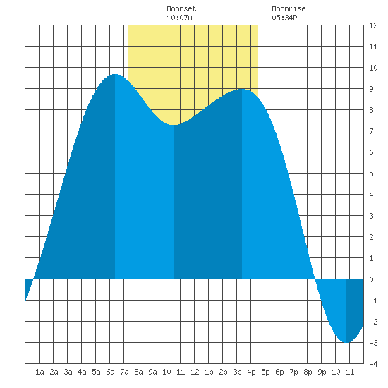 Port Townsend tide chart for Sunday, November 17, 2024