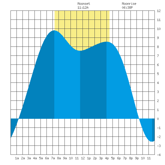 Port Townsend tide chart for Monday, November 18, 2024