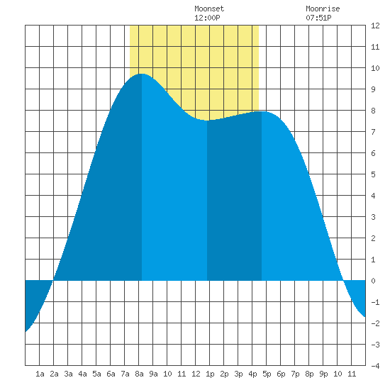 Port Townsend tide chart for Tuesday, November 19, 2024