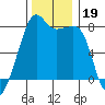 Port Townsend tide chart for Tuesday, November 19, 2024