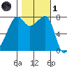 Port Townsend tide chart for Friday, November 1, 2024