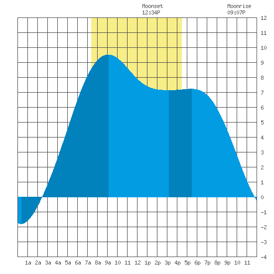 Port Townsend tide chart for Wednesday, November 20, 2024