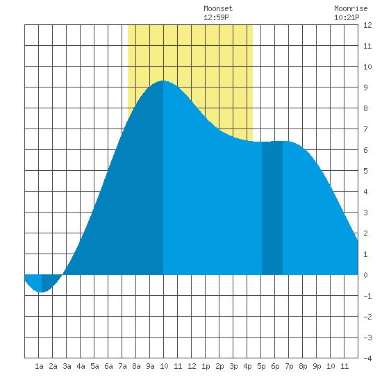 Port Townsend tide chart for Thursday, November 21, 2024