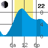 Port Townsend tide chart for Friday, November 22, 2024