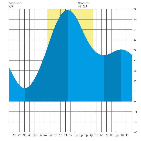 Port Townsend tide chart for Saturday, November 23, 2024