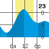 Port Townsend tide chart for Saturday, November 23, 2024