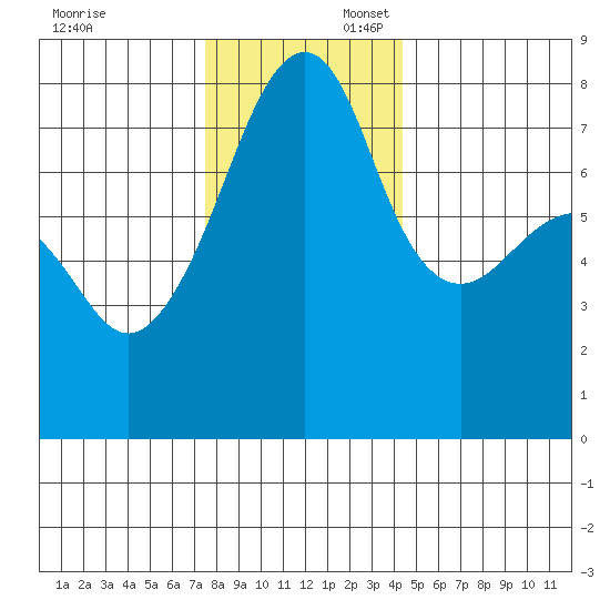 Port Townsend tide chart for Sunday, November 24, 2024