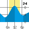 Port Townsend tide chart for Sunday, November 24, 2024