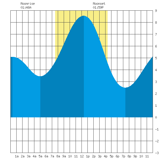 Port Townsend tide chart for Monday, November 25, 2024