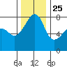 Port Townsend tide chart for Monday, November 25, 2024