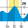 Port Townsend tide chart for Tuesday, November 26, 2024
