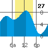 Port Townsend tide chart for Wednesday, November 27, 2024
