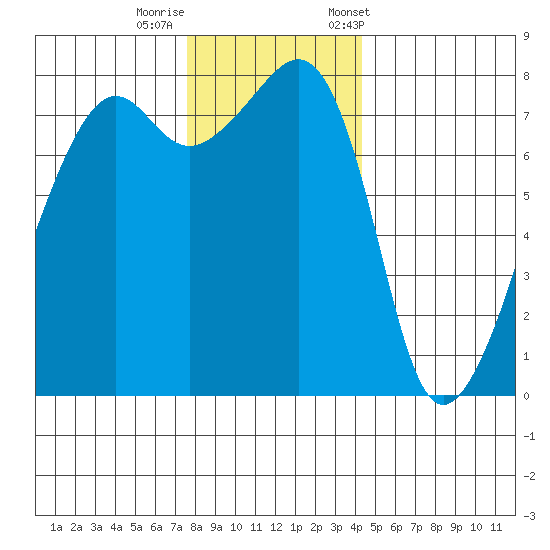 Port Townsend tide chart for Thursday, November 28, 2024