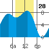 Port Townsend tide chart for Thursday, November 28, 2024
