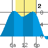 Port Townsend tide chart for Saturday, November 2, 2024