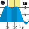 Port Townsend tide chart for Saturday, November 30, 2024