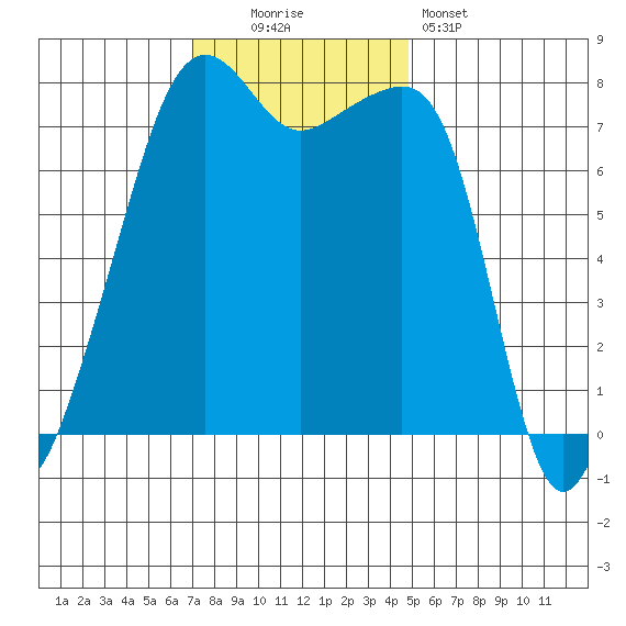 Port Townsend tide chart for Sunday, November 3, 2024