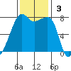 Port Townsend tide chart for Sunday, November 3, 2024