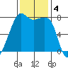 Port Townsend tide chart for Monday, November 4, 2024