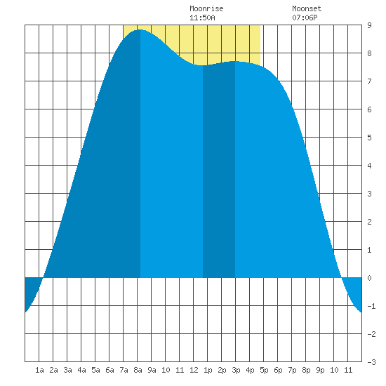 Port Townsend tide chart for Tuesday, November 5, 2024