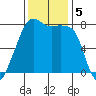 Port Townsend tide chart for Tuesday, November 5, 2024