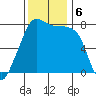 Port Townsend tide chart for Wednesday, November 6, 2024