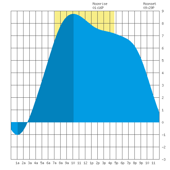 Port Townsend tide chart for Thursday, November 7, 2024
