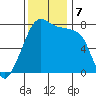 Port Townsend tide chart for Thursday, November 7, 2024