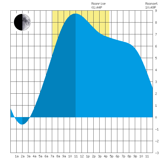 Port Townsend tide chart for Friday, November 8, 2024