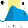 Port Townsend tide chart for Friday, November 8, 2024