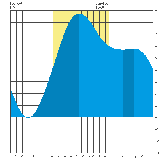 Port Townsend tide chart for Saturday, November 9, 2024