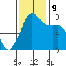 Port Townsend tide chart for Saturday, November 9, 2024