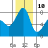 Port Townsend tide chart for Tuesday, December 10, 2024