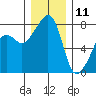Port Townsend tide chart for Wednesday, December 11, 2024