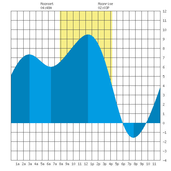 Port Townsend tide chart for Thursday, December 12, 2024