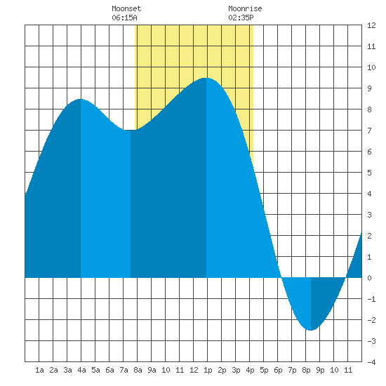 Port Townsend tide chart for Friday, December 13, 2024