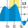 Port Townsend tide chart for Friday, December 13, 2024